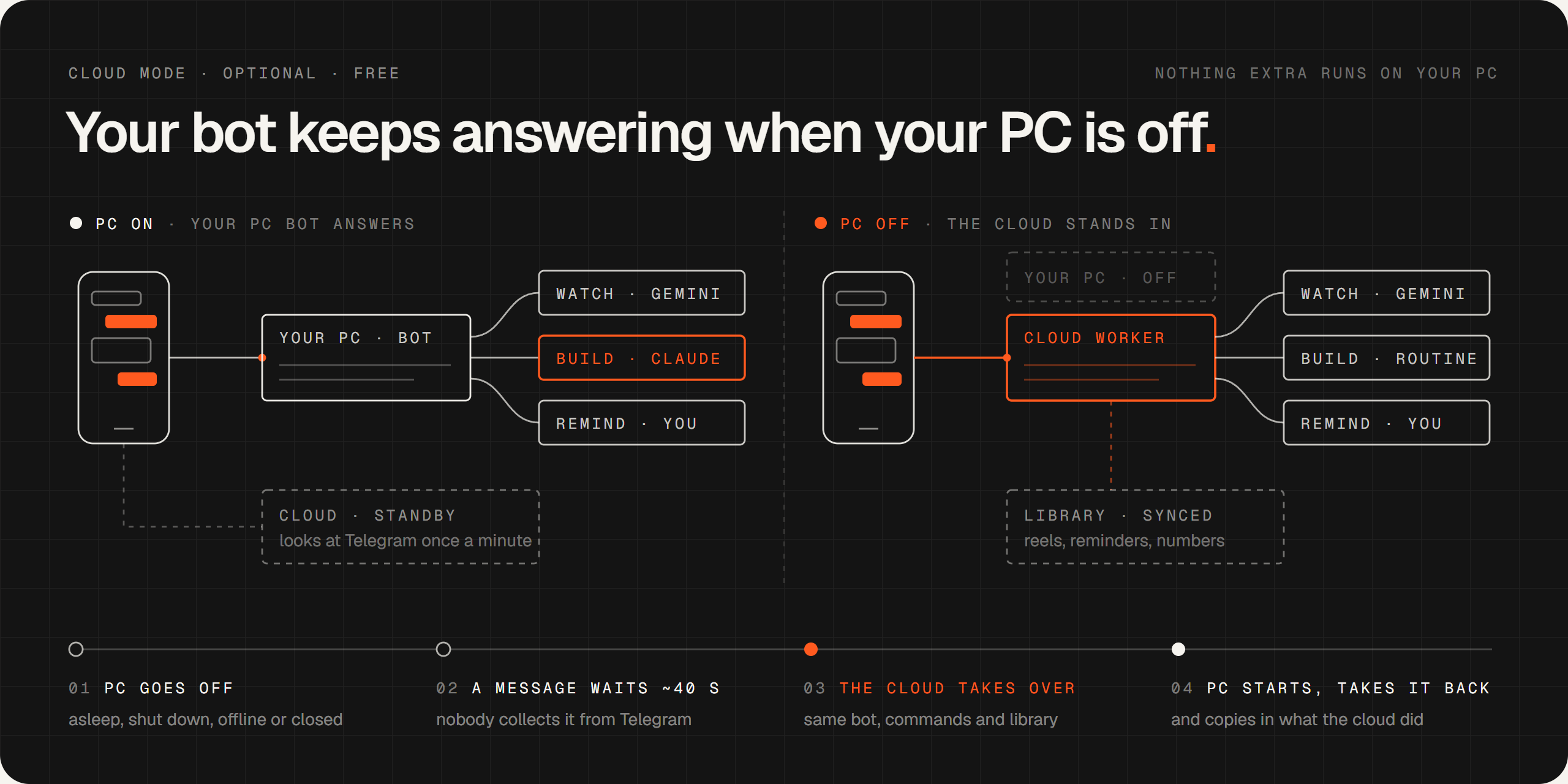 PC on: your phone talks to the PC bot while a cloud stand-in waits. PC off: the Cloud Worker answers, with the library kept in sync.